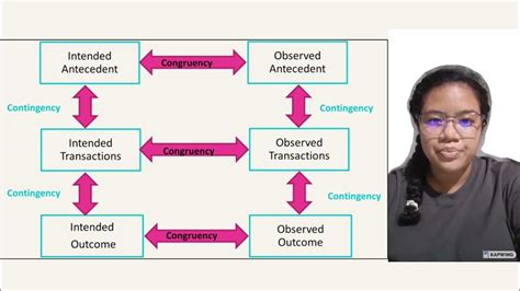 robert stake's congruence-contingency model